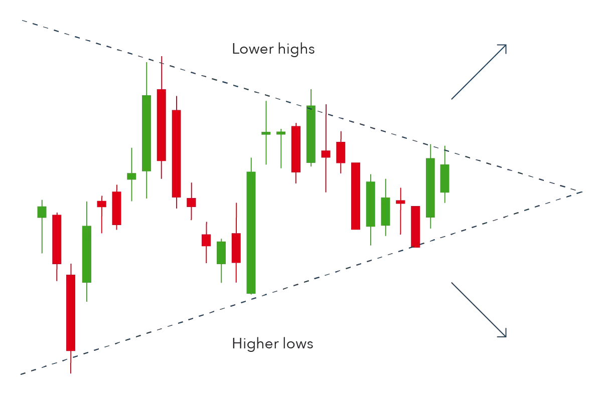 Symmetrical triangle